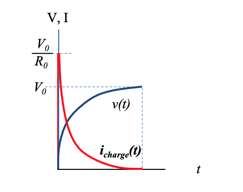 Fig. 3 Voltage, current versus time during capacitor charging