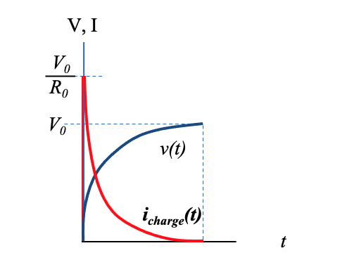 Fig. 3 Voltage, current versus time during capacitor charging Fig. 3 Voltage, current versus time during capacitor charging