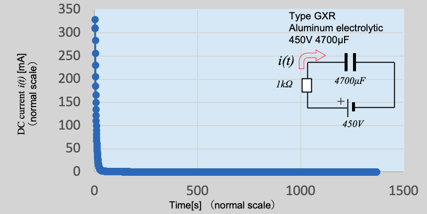 Fig. 4 DC current through type GXR capacitor