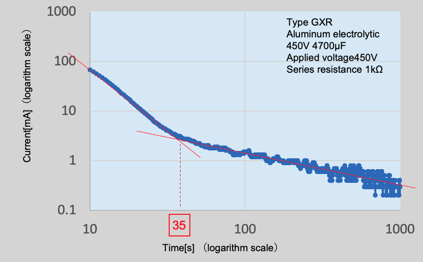 Fig. 4b DC current through type GXR capacitor