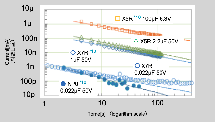 Fig. 5 DC current through various ceramic capacitors Fig. 5 DC current through various ceramic capacitors