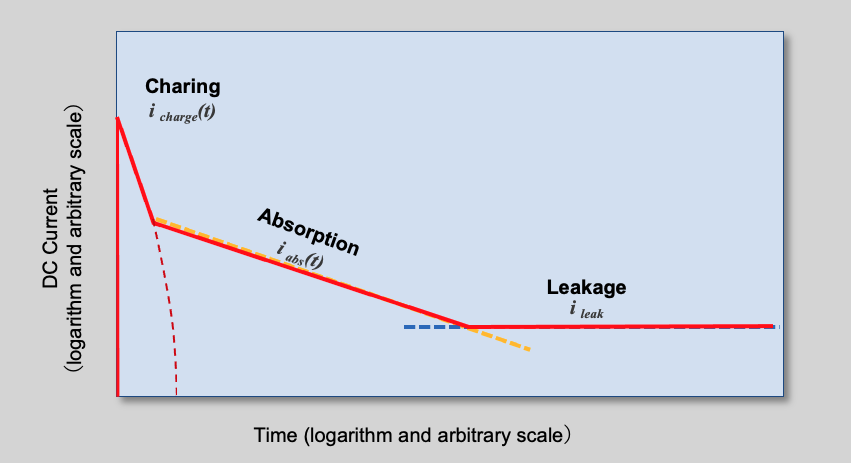 Fig. 8 Schematic diagram of DC current flowing through capacitor