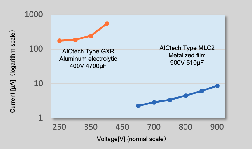 Fig. 9 Voltage versus Current Fig. 9 Voltage versus Current