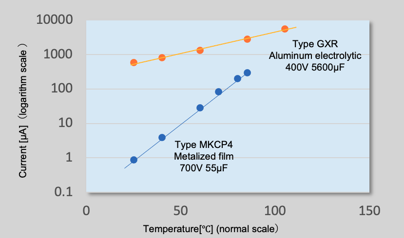 Fig. 10 Leakage current versus temperature