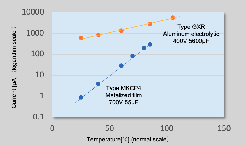 Fig. 10 Leakage current versus temperature Fig. 10 Leakage current versus temperature