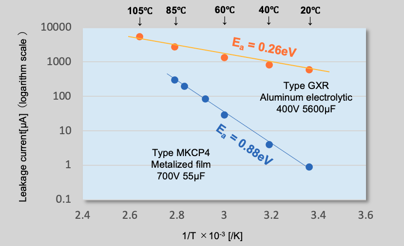 Fig. 11 Arrhenius plot of leakage current