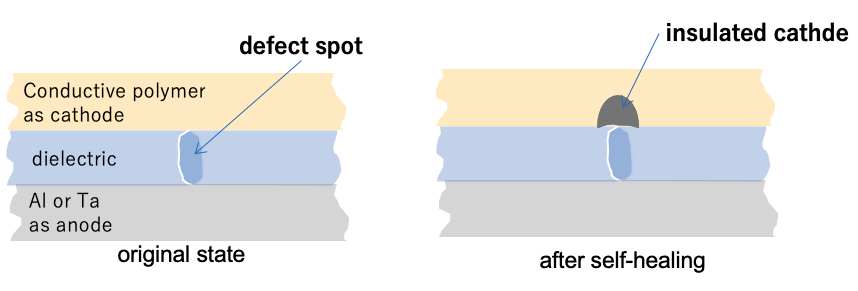 Fig. 14 Self-healing of Polymer cathode aluminum, and tantalum capacitor