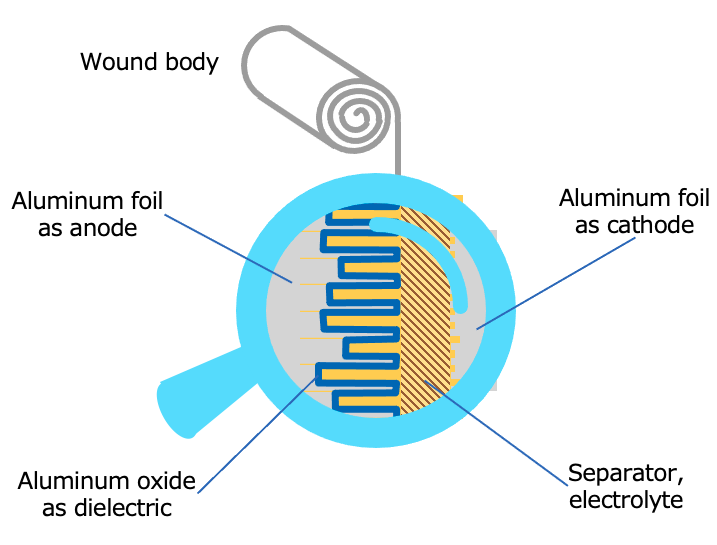 Fig. 15 Element structure of aluminum electrolytic capacitor Fig. 15 Element structure of aluminum electrolytic capacitor