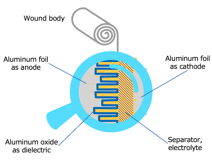 Fig. 15 Element structure of aluminum electrolytic capacitor