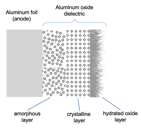 Fig. 16 A cross-sectional schematic of the dielectric layers