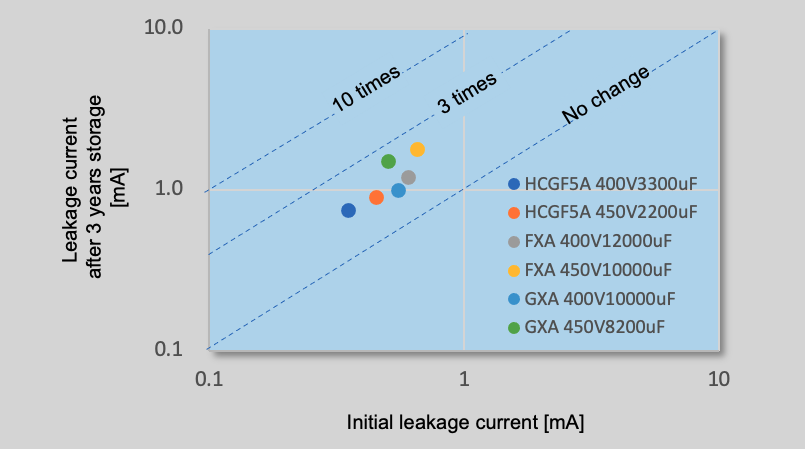 Fig. 20 Leakage current change of aluminum capacitor at initial and after 3-years storage