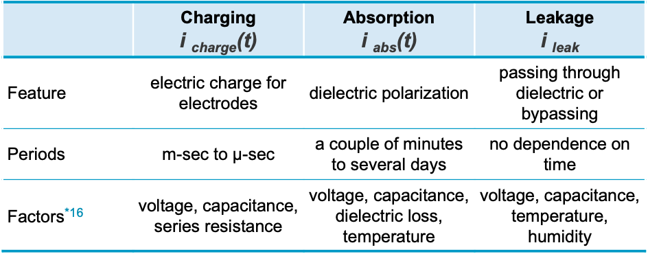 Table 2 Three components of DC current flowing through a capacitor
