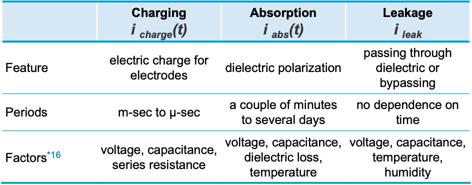Table 2 Three components of DC current flowing through a capacitor Table 2 Three components of DC current flowing through a capacitor