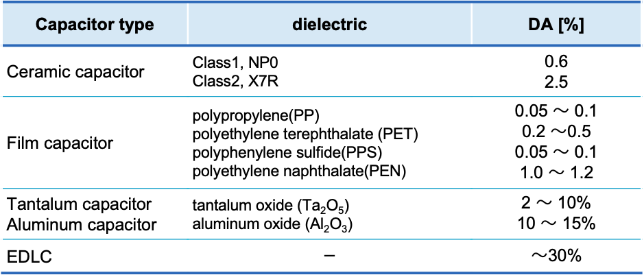 Table 3 Dielectric absorption (DA) of various capacitors