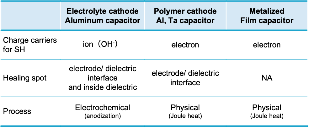 表4 Self-healing (SH) features by capacitor type