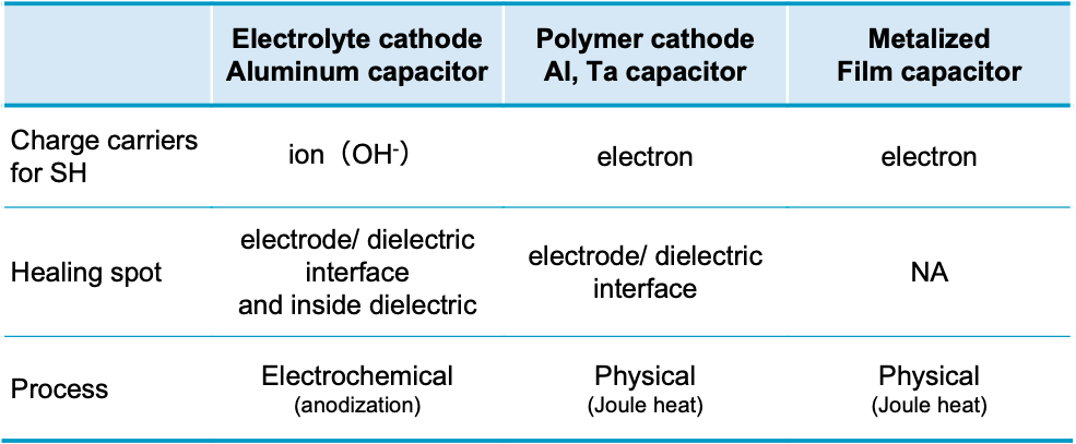 表4 Self-healing (SH) features by capacitor type 表4 Self-healing (SH) features by capacitor type
