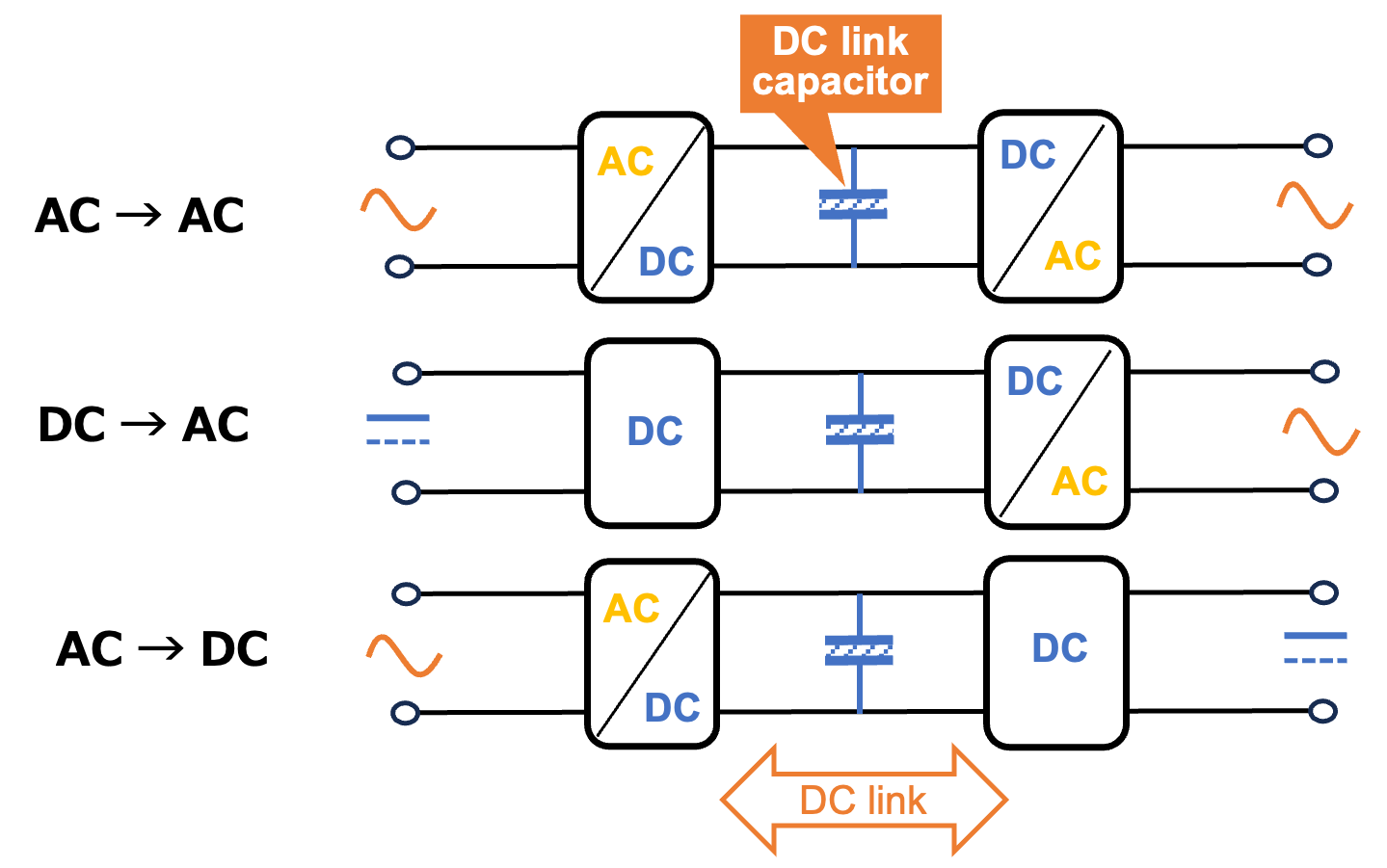 Fig. 6 DC link capacitor on various power conversion