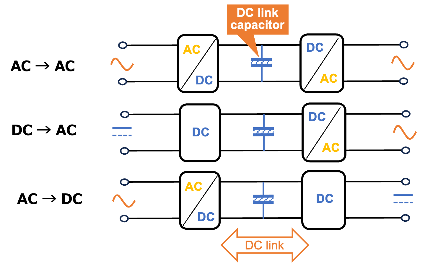Fig. 6 Capacitor Requirements in Power Electronics