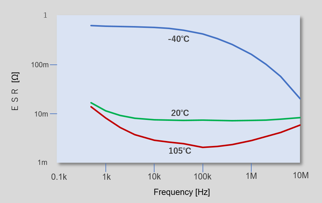 Fig. 9 ESR vs. frequency by temperature of electrolytic capacitor（Type VGR 400V 4,700μF）