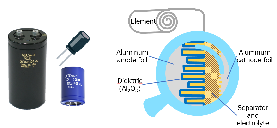 Fig. 12 Electrolytic capacitor (appearance and element construction)