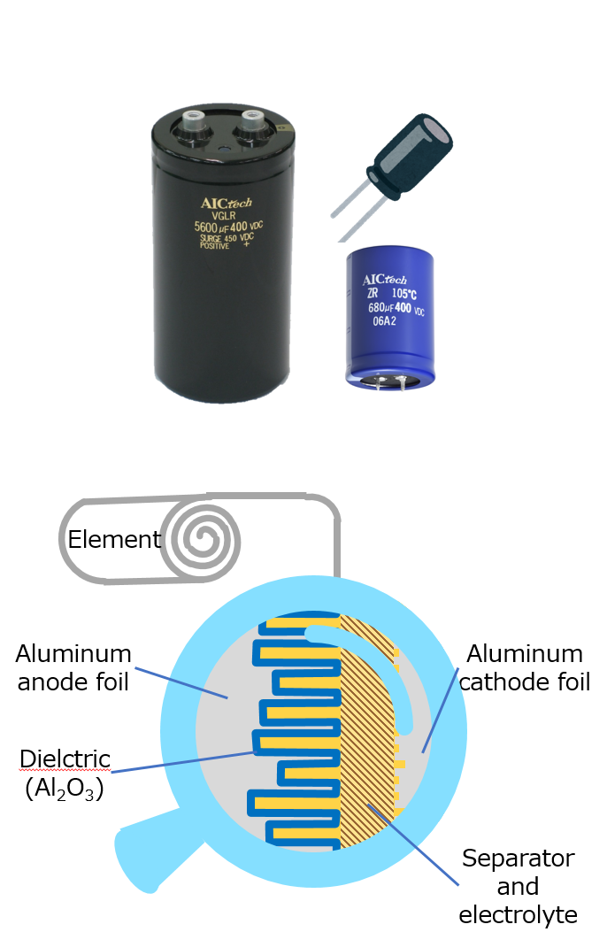 Fig. 12 Electrolytic capacitor (appearance and element construction)