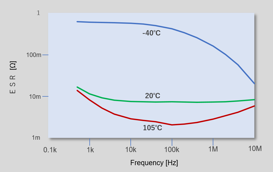 Fig. 13 ESR vs. frequency by temperature of electrolytic capacitor（Type VGR 400V 4,700μF）