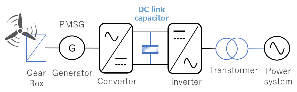 Fig. 5 Block diagram of wind power generator Fig. 5 Block diagram of wind power generator