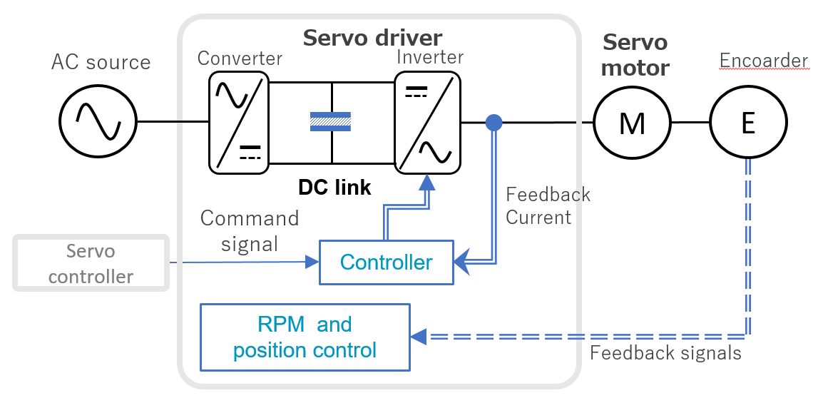 Fig. 6 Servo motor drive system
