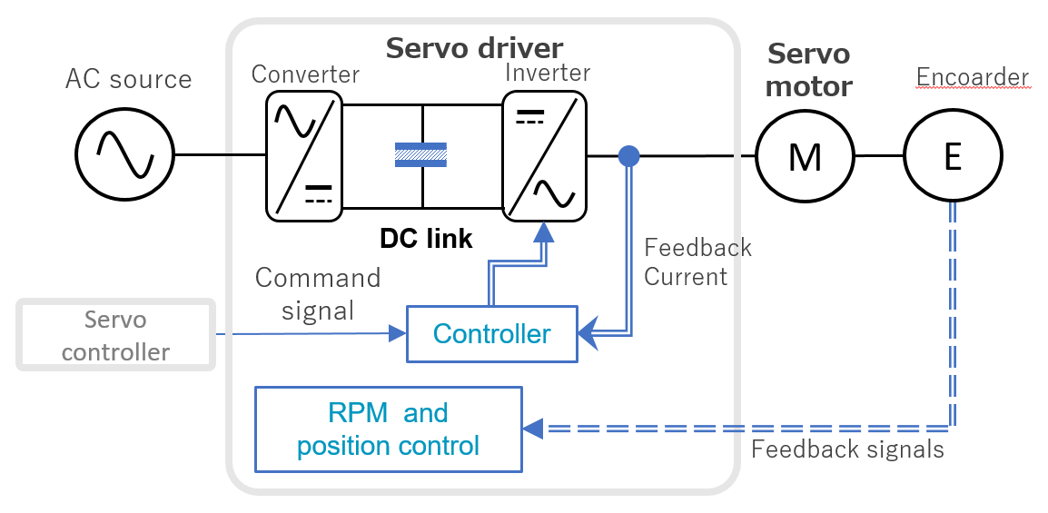 Fig. 6 Servo motor drive system Fig. 6 Servo motor drive system