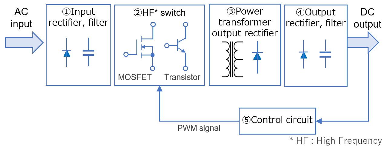 Fig. 7 Block diagram of SMPS