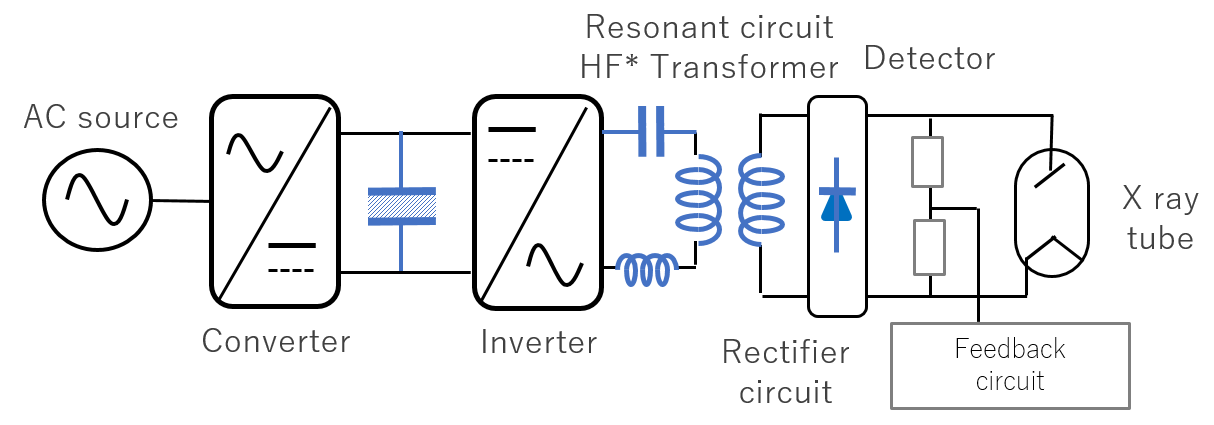Fig. 9 Inverter type X-ray generator Fig. 9 Inverter type X-ray generator