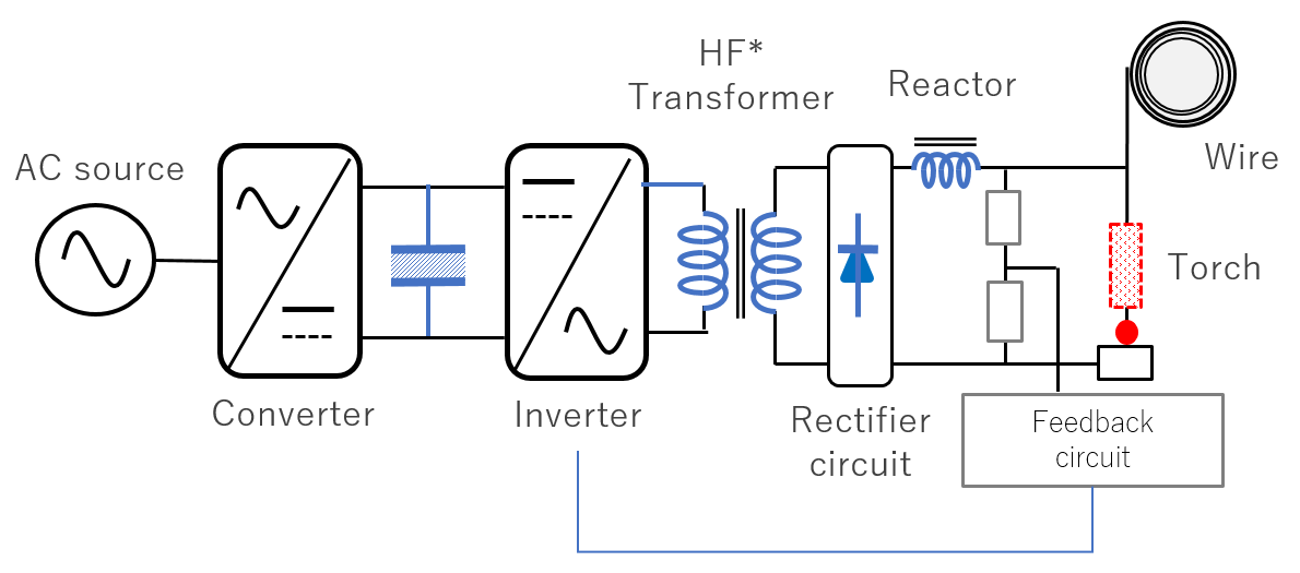 Fig. 10 Arc welding machine Fig. 10 Arc welding machine