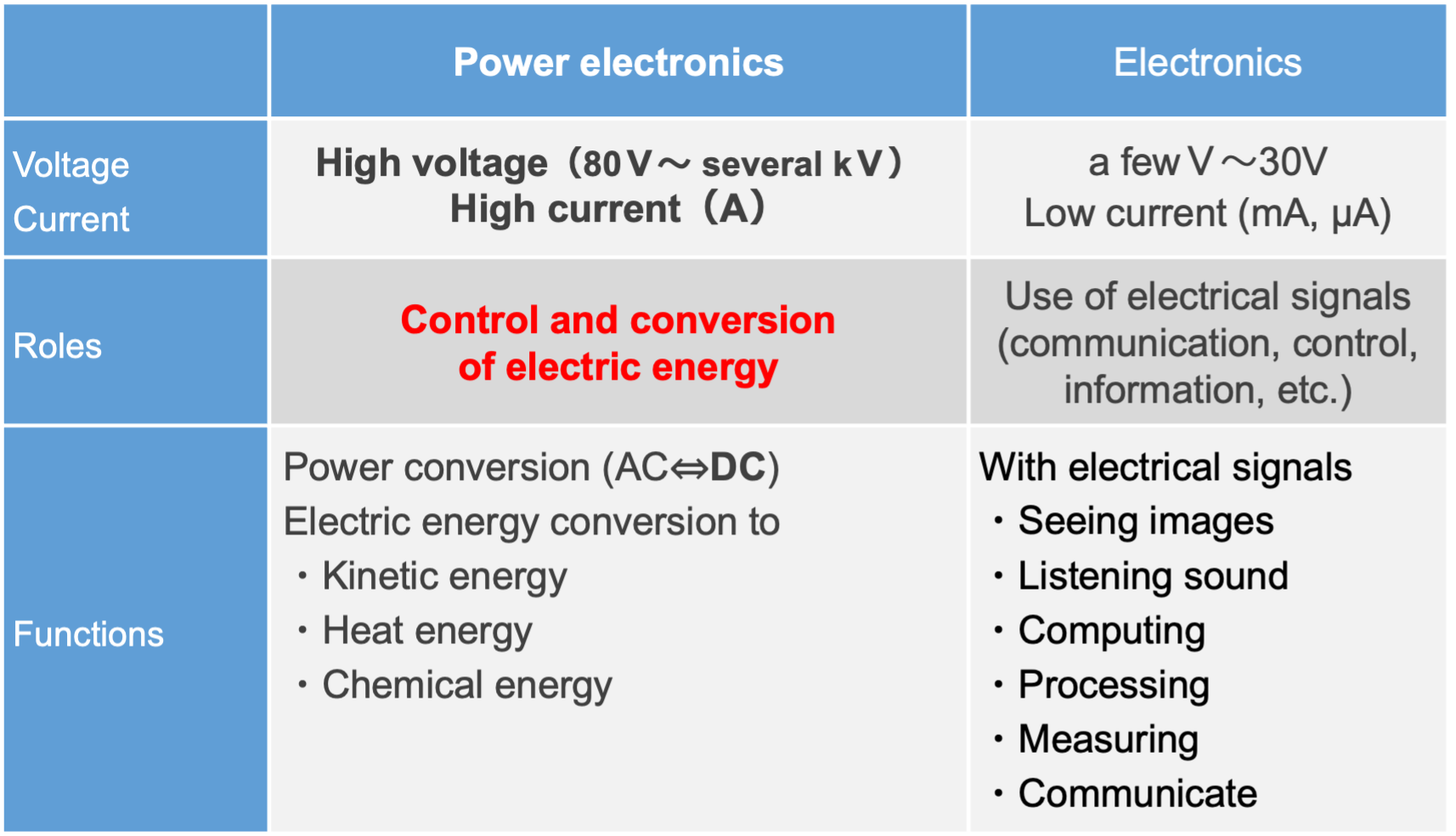 Table 1 The difference between power electronics and electronics