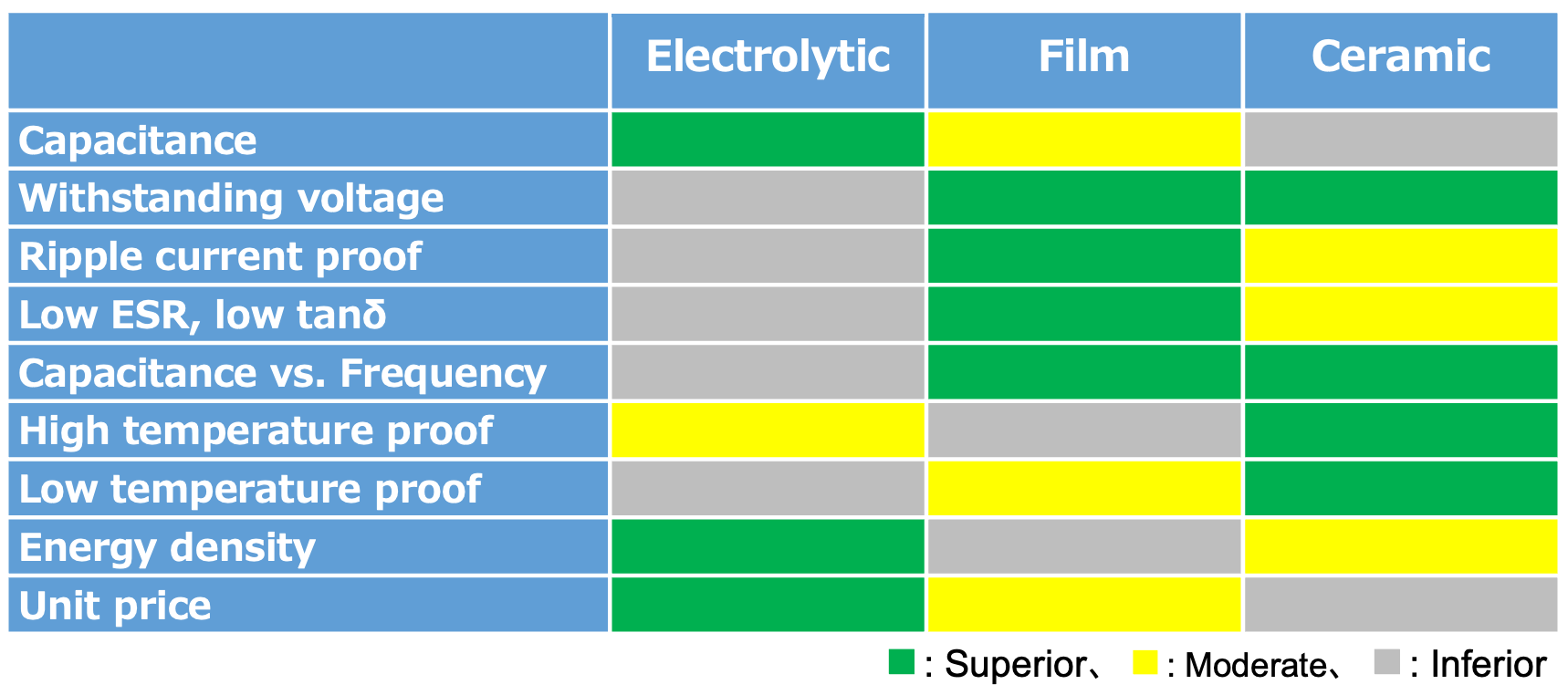 Table 1 Capacitor comparison chart