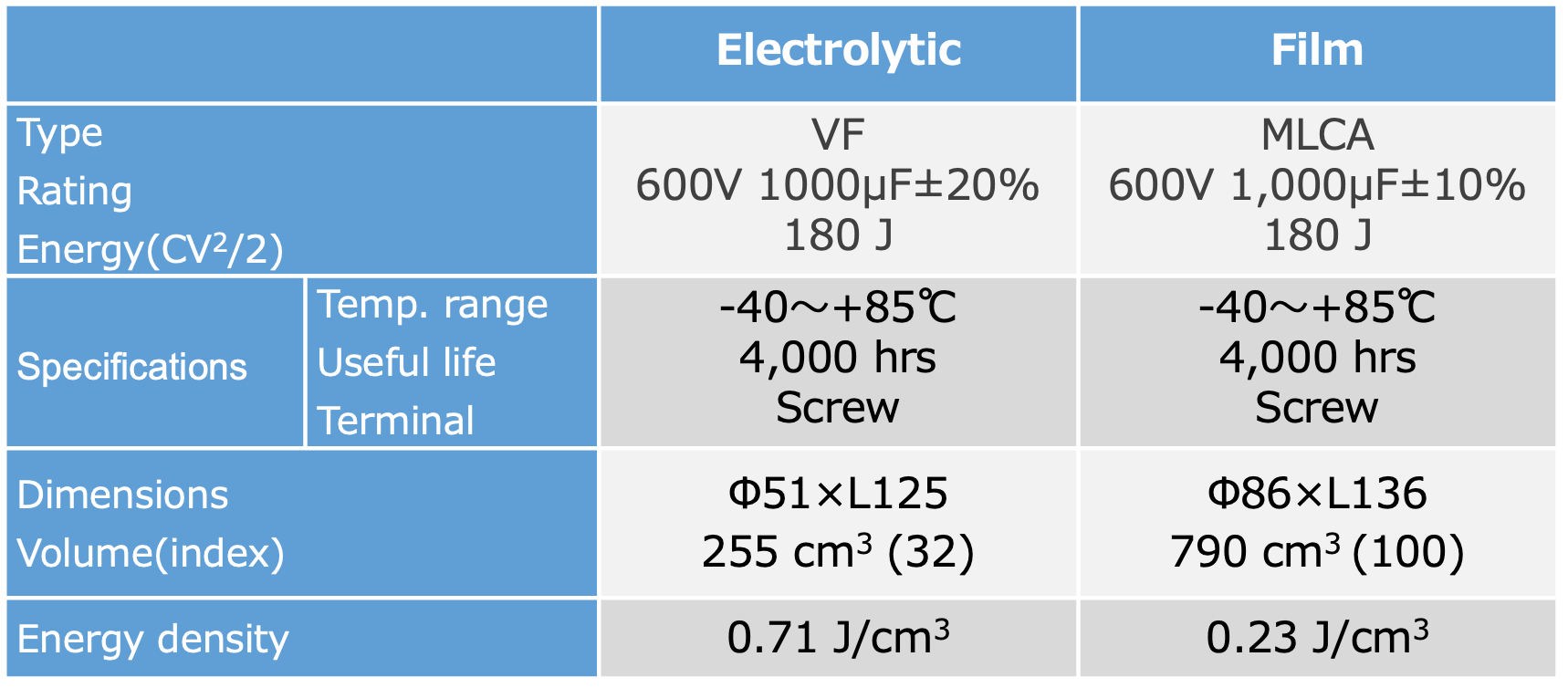 Table 2 Electrolytic vs. Film at 600V 1,000μF