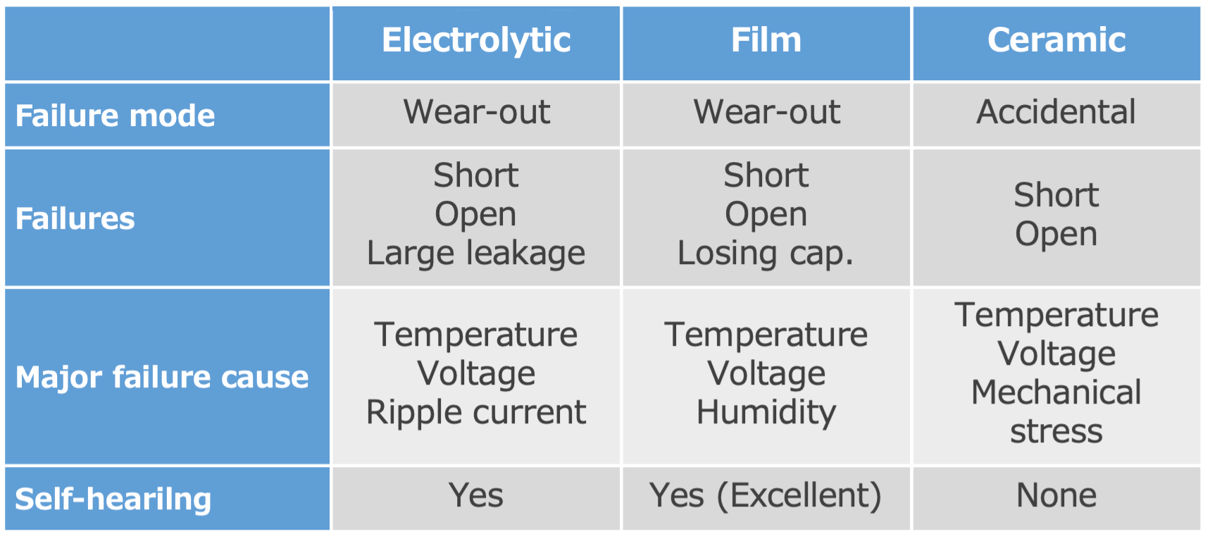 Table 3 Failure modes of various capacitors