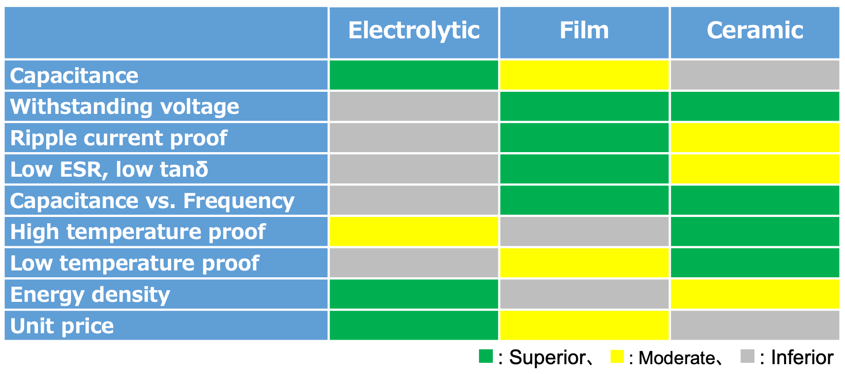 Table 4 Capacitor comparison chart