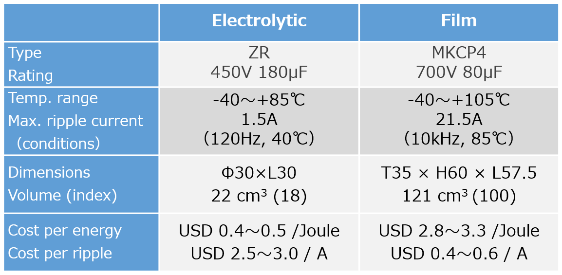 Table 4 Capacitor comparison chart