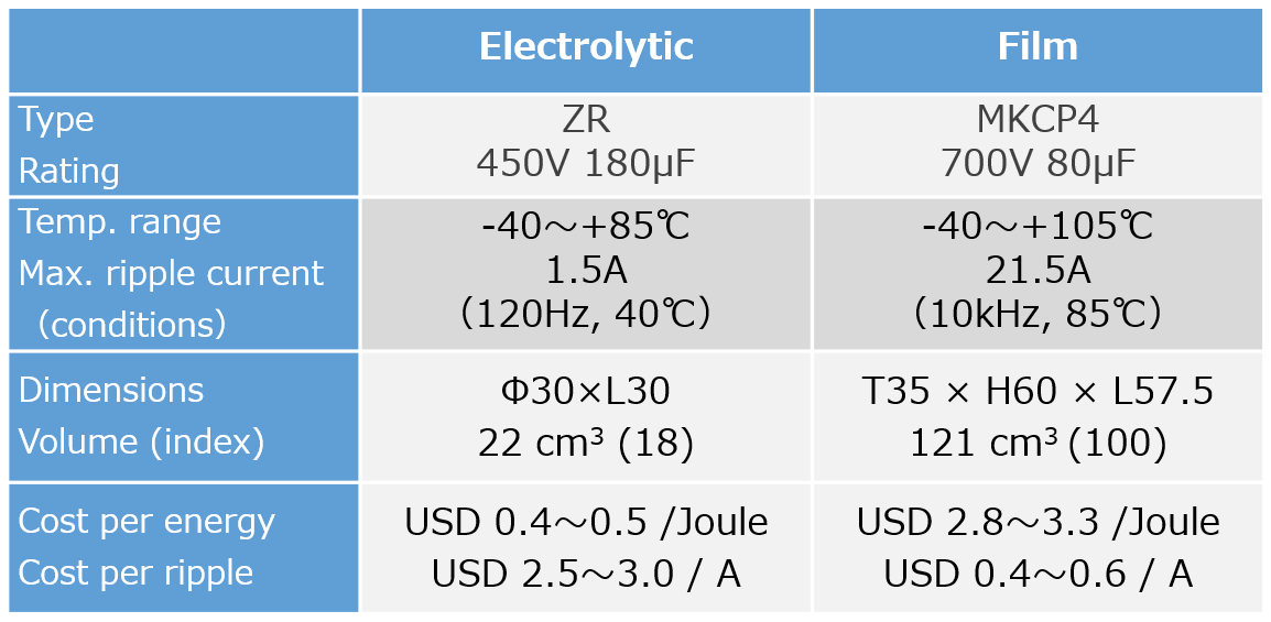 Table 5 Electrolytic vs. Film