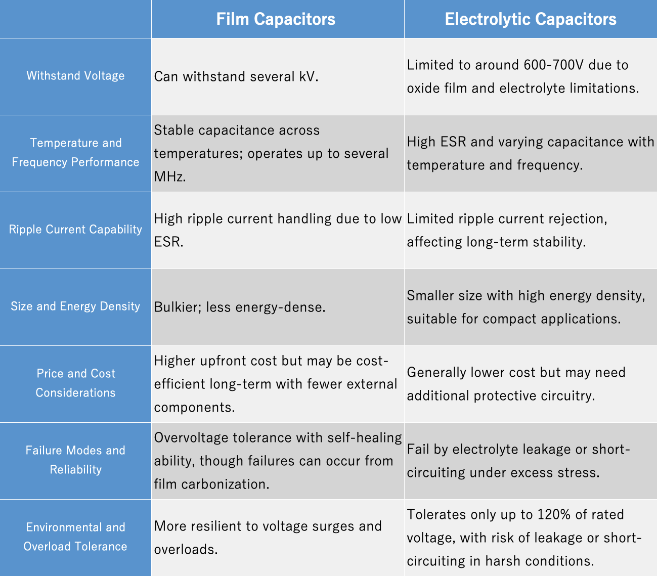 Comparison of Electrolytic vs. Film Capacitors Comparison of Electrolytic vs. Film Capacitors