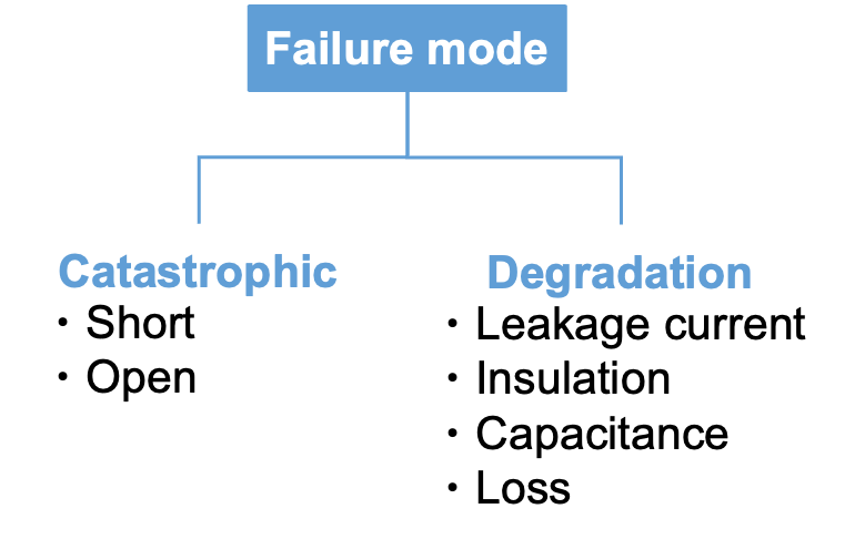 Figure 1 Capacitor failure modes Figure 1 Capacitor failure modes