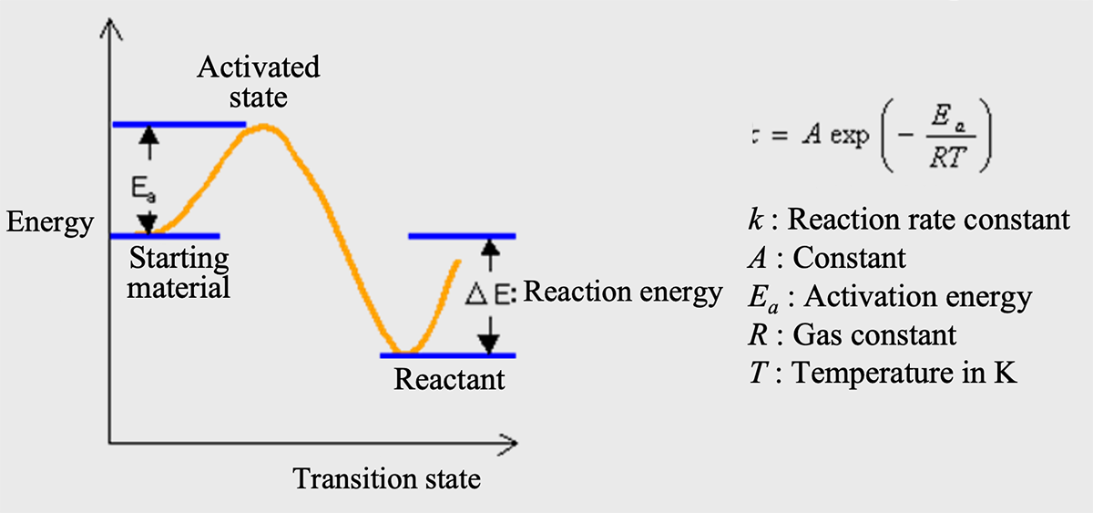 Figure 2 Conceptual diagram of chemical kinetics model Figure 2 Conceptual diagram of chemical kinetics model