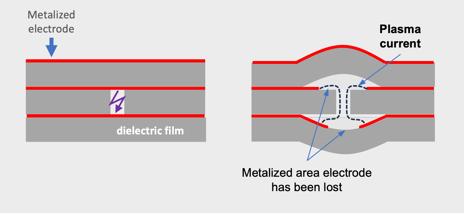 Figure 4 Self-healing mechanism (localized plasma arc) Figure 4 Self-healing mechanism (localized plasma arc)