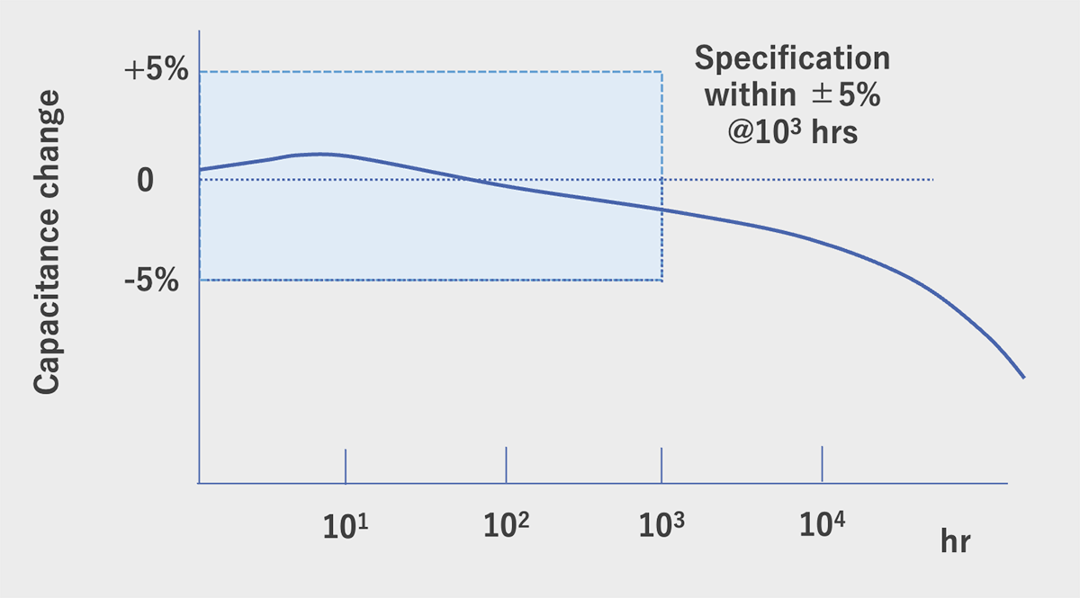 Figure 6 Capacitance decline at high temperature loaded life test of MF-cap Figure 6 Capacitance decline at high temperature loaded life test of MF-cap