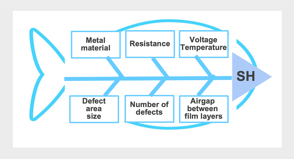 Figure 7 SH factors (Fish bone chart) Figure 7 SH factors (Fish bone chart)