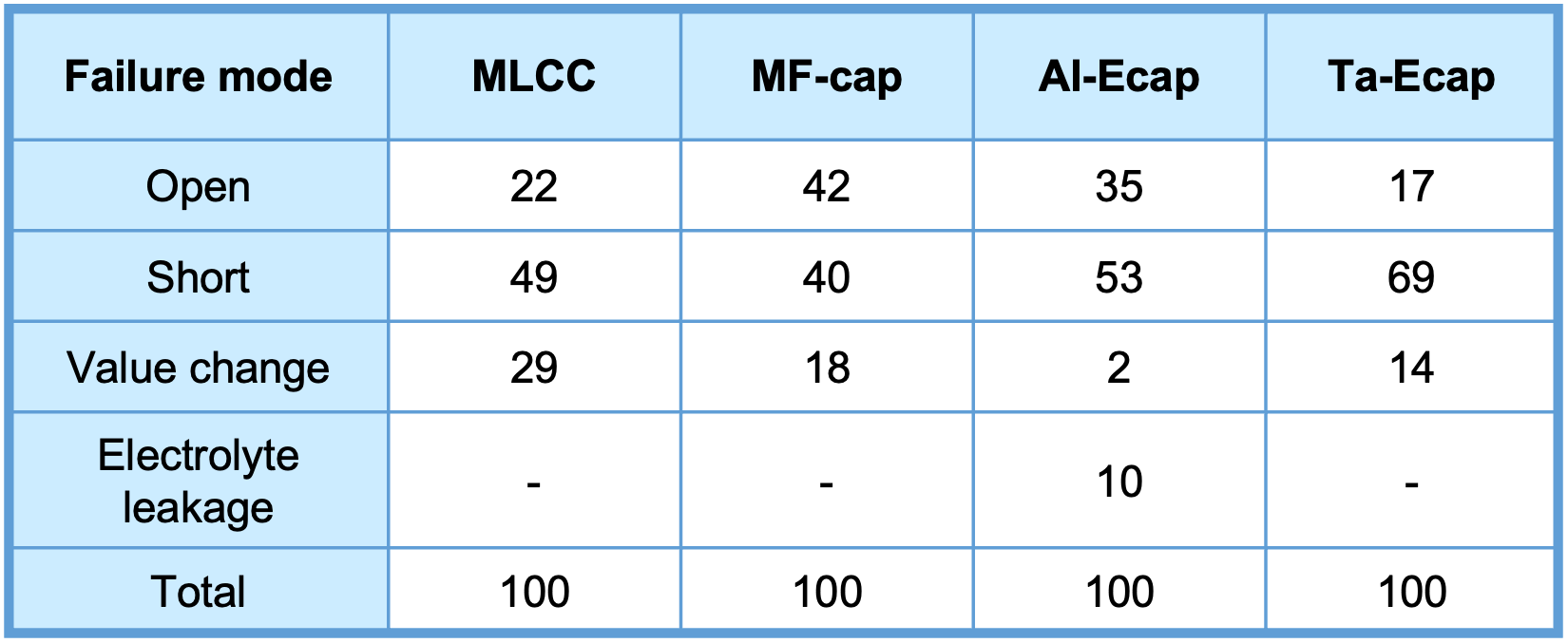 Table 1 Normalized Failure Mode Distributions for Capacitors Table 1 Normalized Failure Mode Distributions for Capacitors