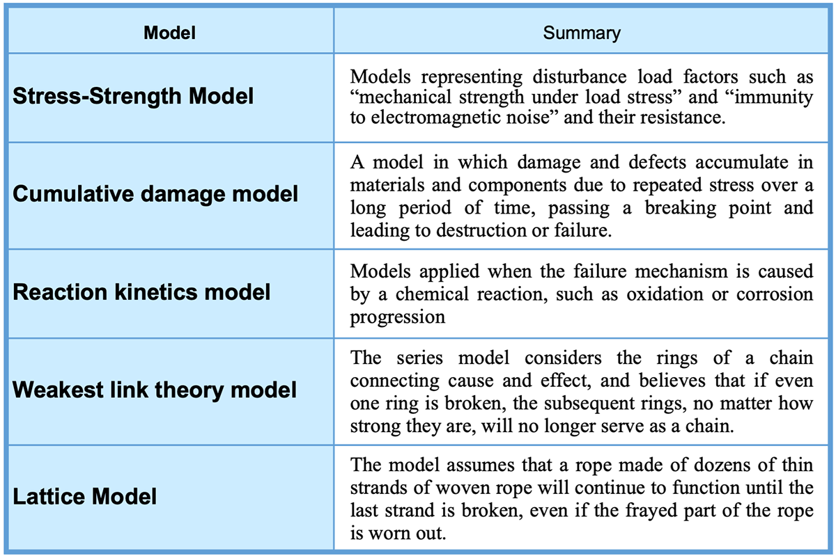 Table 2 Failure models in physics of failure Table 2 Failure models in physics of failure