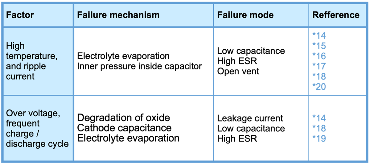 Table 3 Failure models in physics of failure Table 3 Failure models in physics of failure