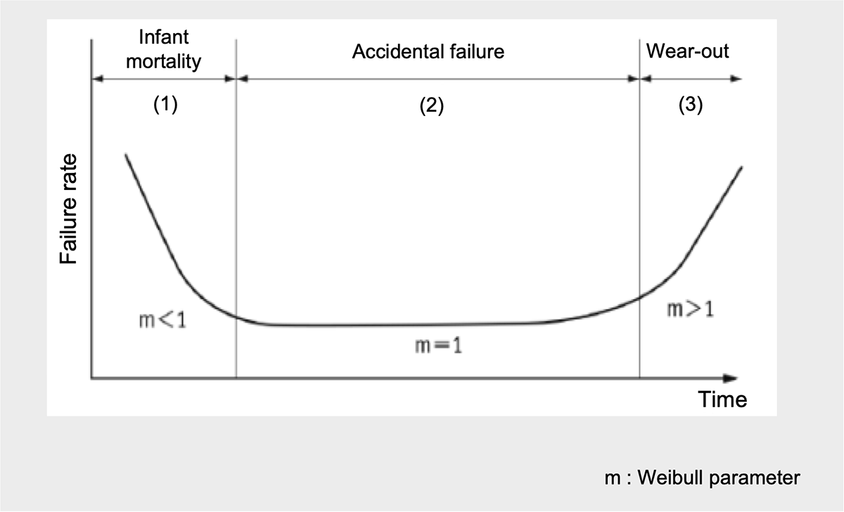 Figure 1 The Bathtub Curve Figure 1 The Bathtub Curve