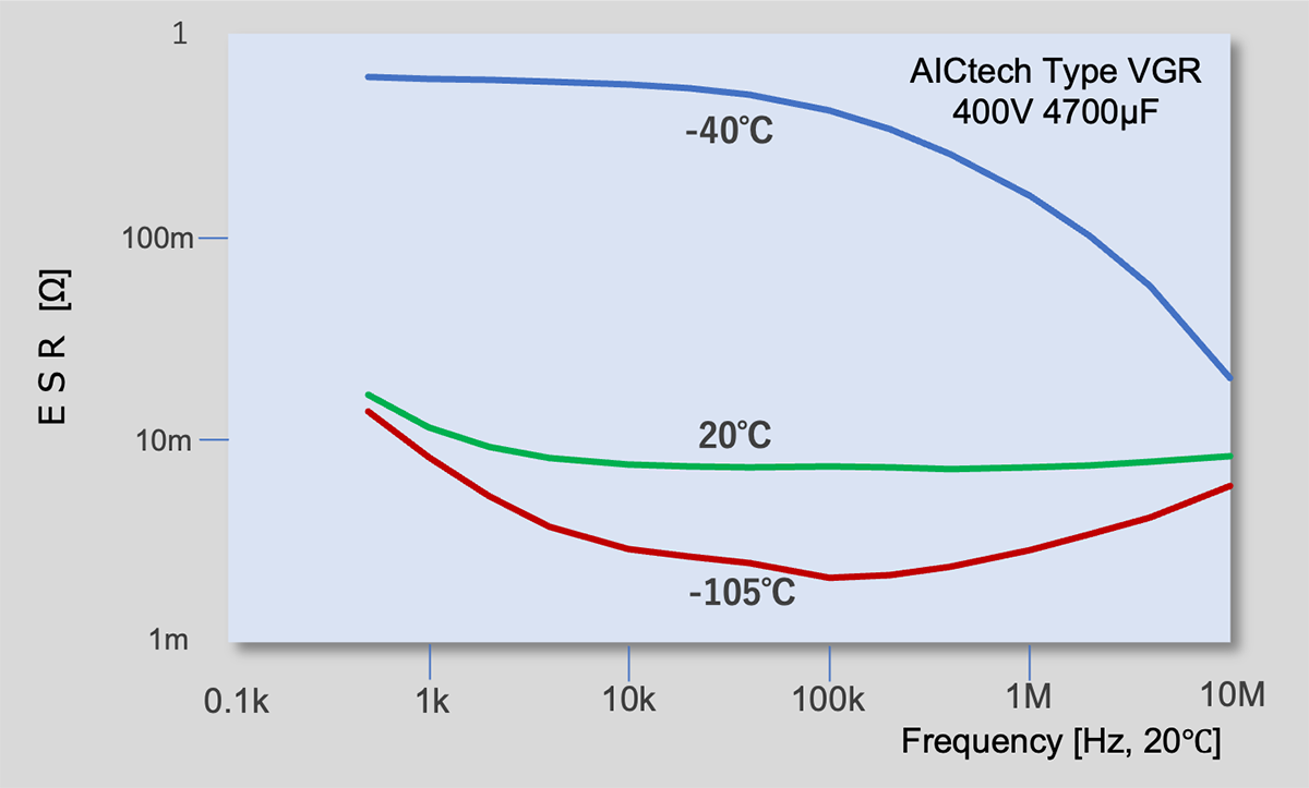 Figure 3 ESR v.s. Temperature and Frequency Figure 3 ESR v.s. Temperature and Frequency